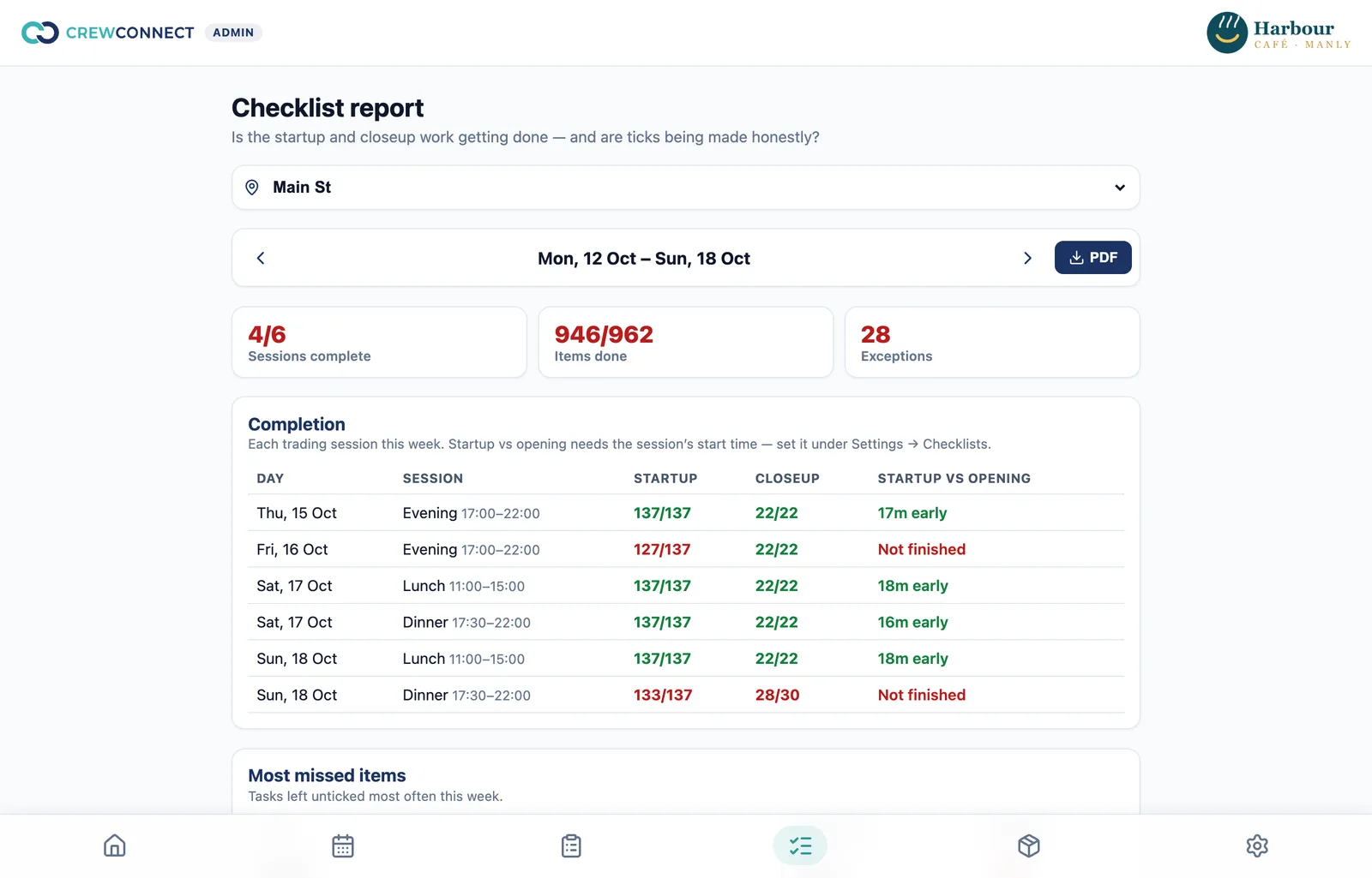Weekly checklist report: sessions complete, items done, startup vs opening time